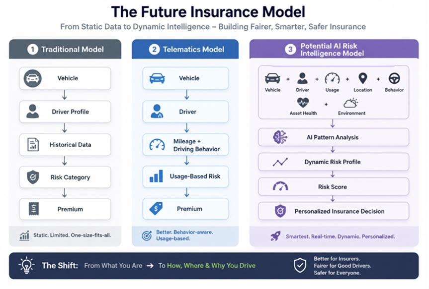 The Future Insurance Model – From Static Data to Dynamic Intelligence